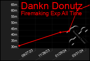 Total Graph of Dankn Donutz