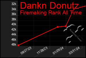 Total Graph of Dankn Donutz