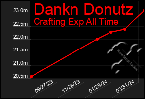 Total Graph of Dankn Donutz