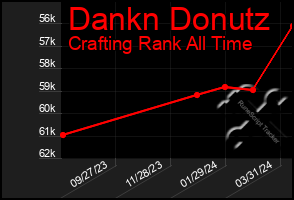 Total Graph of Dankn Donutz