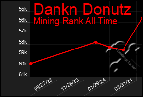 Total Graph of Dankn Donutz