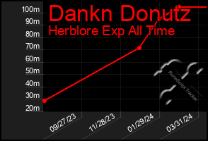 Total Graph of Dankn Donutz