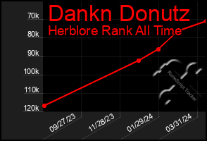 Total Graph of Dankn Donutz