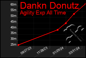 Total Graph of Dankn Donutz