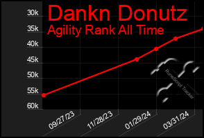 Total Graph of Dankn Donutz