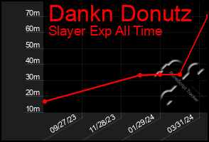 Total Graph of Dankn Donutz