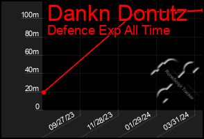 Total Graph of Dankn Donutz