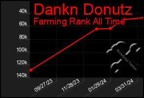 Total Graph of Dankn Donutz