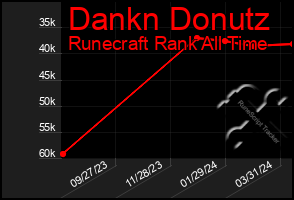 Total Graph of Dankn Donutz