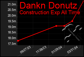 Total Graph of Dankn Donutz