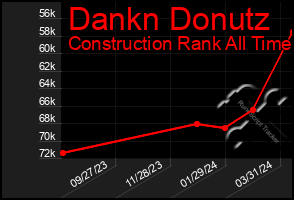 Total Graph of Dankn Donutz