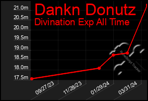 Total Graph of Dankn Donutz