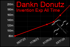 Total Graph of Dankn Donutz