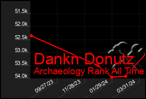 Total Graph of Dankn Donutz