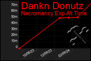 Total Graph of Dankn Donutz