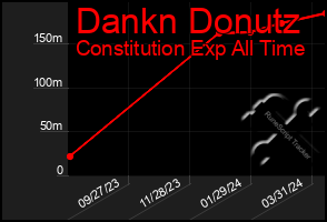 Total Graph of Dankn Donutz