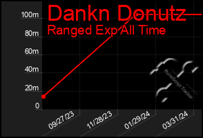 Total Graph of Dankn Donutz