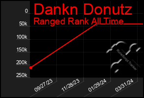 Total Graph of Dankn Donutz