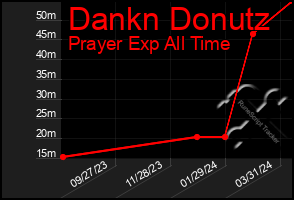 Total Graph of Dankn Donutz