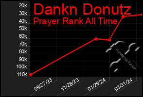 Total Graph of Dankn Donutz