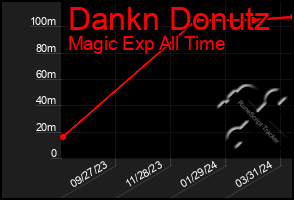 Total Graph of Dankn Donutz