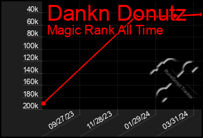 Total Graph of Dankn Donutz