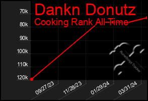 Total Graph of Dankn Donutz