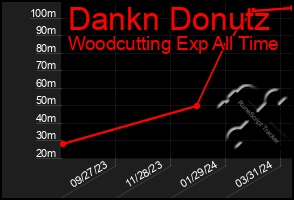 Total Graph of Dankn Donutz