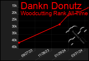 Total Graph of Dankn Donutz