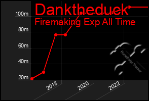 Total Graph of Danktheduck