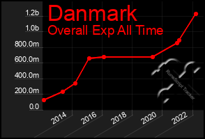 Total Graph of Danmark