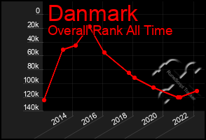 Total Graph of Danmark