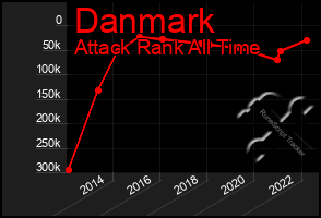 Total Graph of Danmark