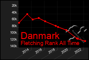 Total Graph of Danmark