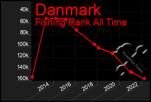 Total Graph of Danmark