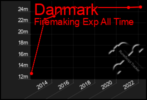 Total Graph of Danmark