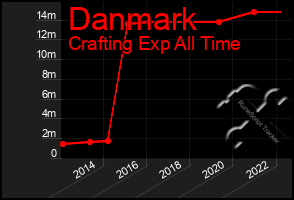 Total Graph of Danmark