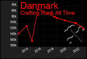 Total Graph of Danmark