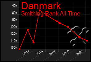 Total Graph of Danmark