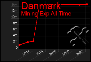 Total Graph of Danmark