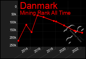 Total Graph of Danmark