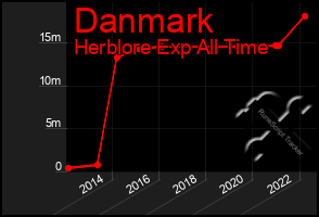 Total Graph of Danmark