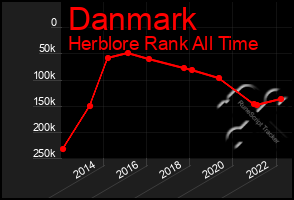 Total Graph of Danmark