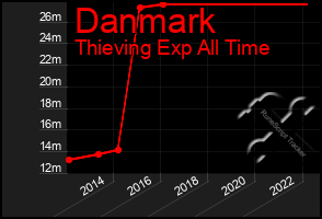 Total Graph of Danmark