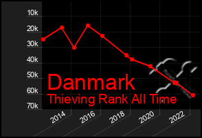 Total Graph of Danmark