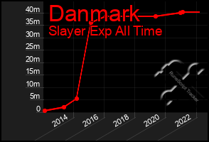 Total Graph of Danmark