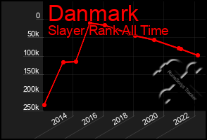 Total Graph of Danmark