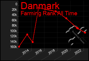 Total Graph of Danmark