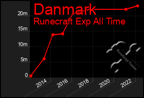 Total Graph of Danmark