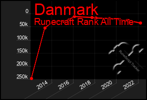 Total Graph of Danmark